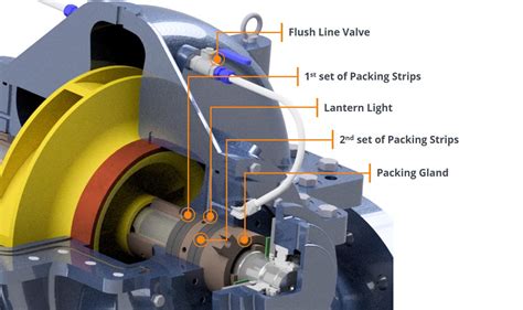 centrifugal pump seal gland|gland packing seal types.